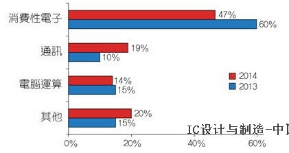 2014年中國IC設(shè)計(jì)公司市場調(diào)研分析